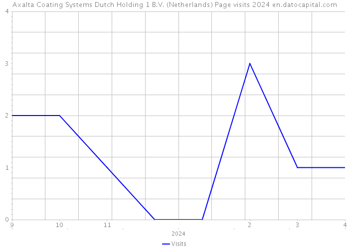 Axalta Coating Systems Dutch Holding 1 B.V. (Netherlands) Page visits 2024 