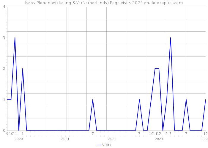 Neos Planontwikkeling B.V. (Netherlands) Page visits 2024 