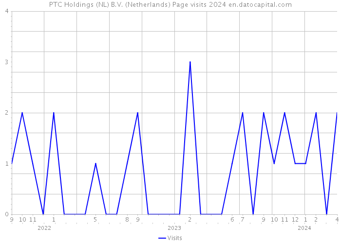 PTC Holdings (NL) B.V. (Netherlands) Page visits 2024 