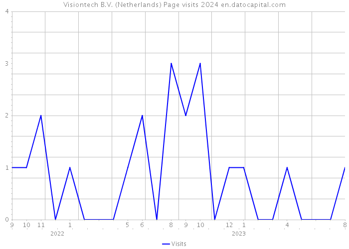 Visiontech B.V. (Netherlands) Page visits 2024 