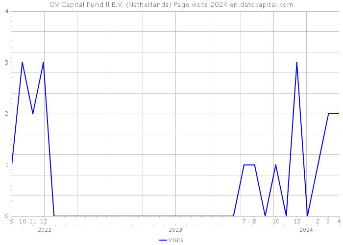 OV Capital Fund II B.V. (Netherlands) Page visits 2024 