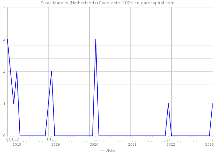 Sjaak Marelis (Netherlands) Page visits 2024 