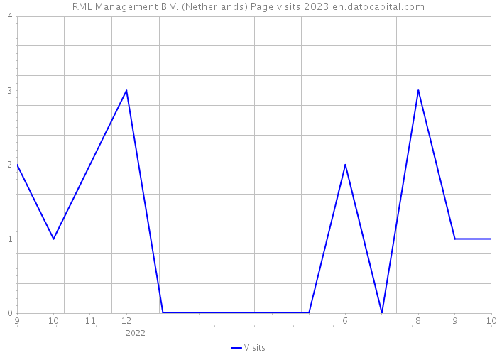 RML Management B.V. (Netherlands) Page visits 2023 