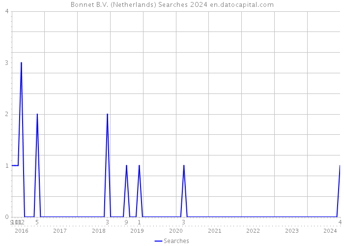 Bonnet B.V. (Netherlands) Searches 2024 