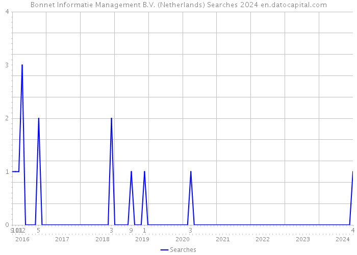 Bonnet Informatie Management B.V. (Netherlands) Searches 2024 