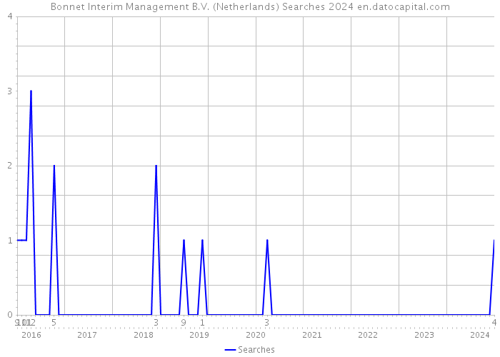 Bonnet Interim Management B.V. (Netherlands) Searches 2024 