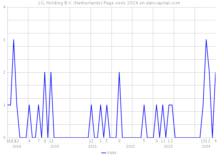 J.G. Holding B.V. (Netherlands) Page visits 2024 