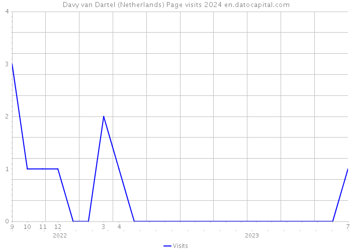 Davy van Dartel (Netherlands) Page visits 2024 