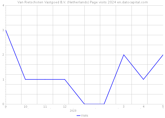 Van Rietschoten Vastgoed B.V. (Netherlands) Page visits 2024 