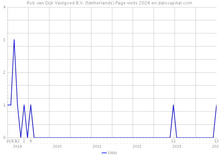 Rob van Dijk Vastgoed B.V. (Netherlands) Page visits 2024 