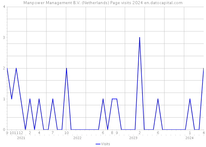 Manpower Management B.V. (Netherlands) Page visits 2024 