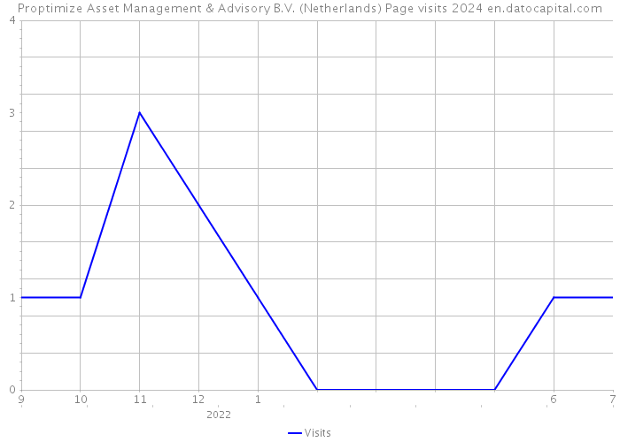 Proptimize Asset Management & Advisory B.V. (Netherlands) Page visits 2024 