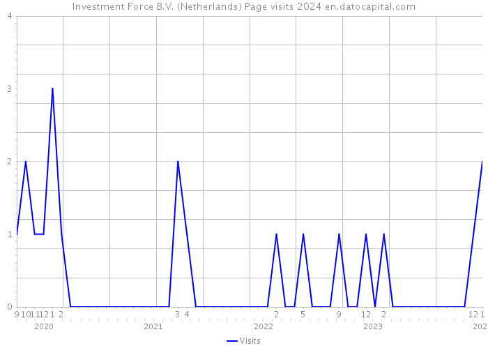 Investment Force B.V. (Netherlands) Page visits 2024 