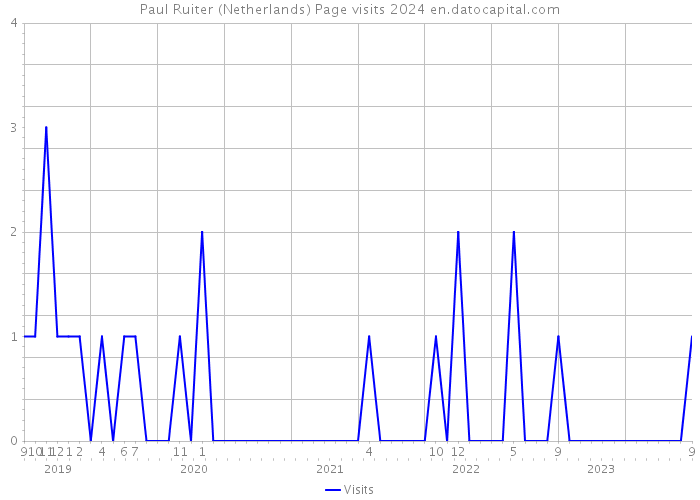 Paul Ruiter (Netherlands) Page visits 2024 