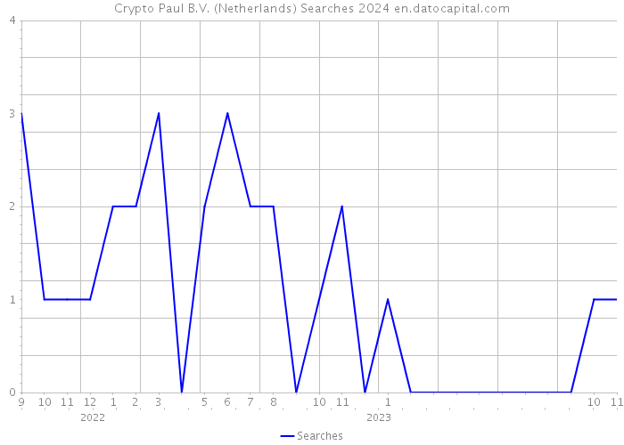 Crypto Paul B.V. (Netherlands) Searches 2024 