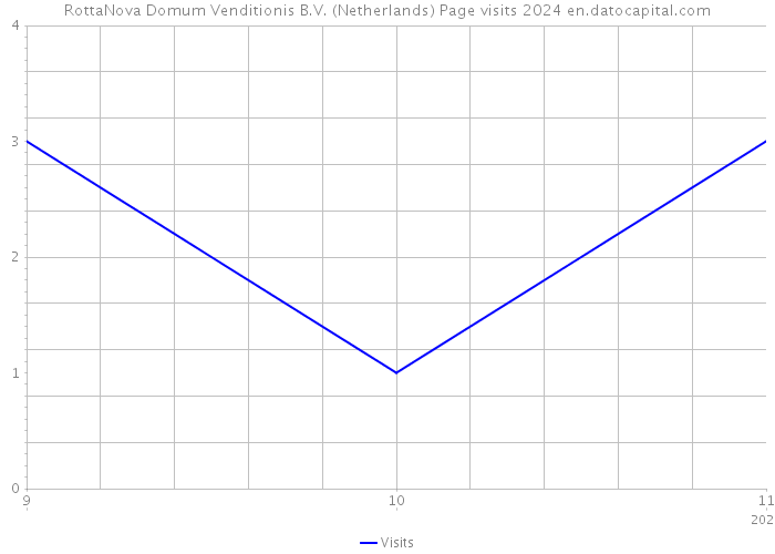 RottaNova Domum Venditionis B.V. (Netherlands) Page visits 2024 