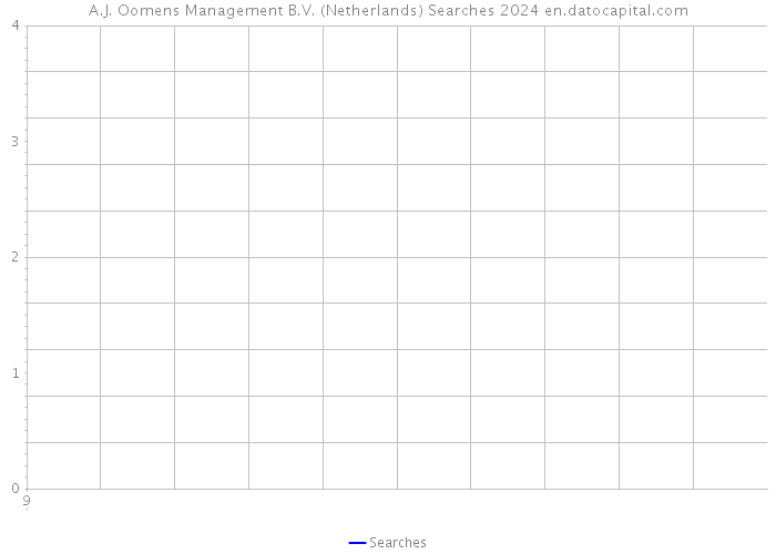 A.J. Oomens Management B.V. (Netherlands) Searches 2024 