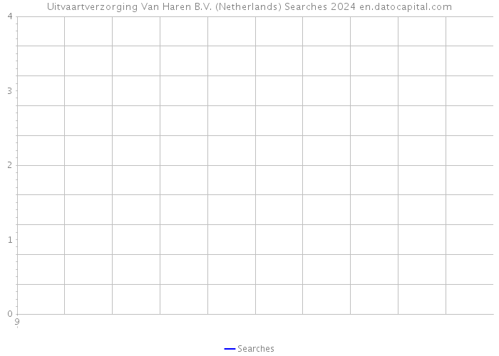 Uitvaartverzorging Van Haren B.V. (Netherlands) Searches 2024 