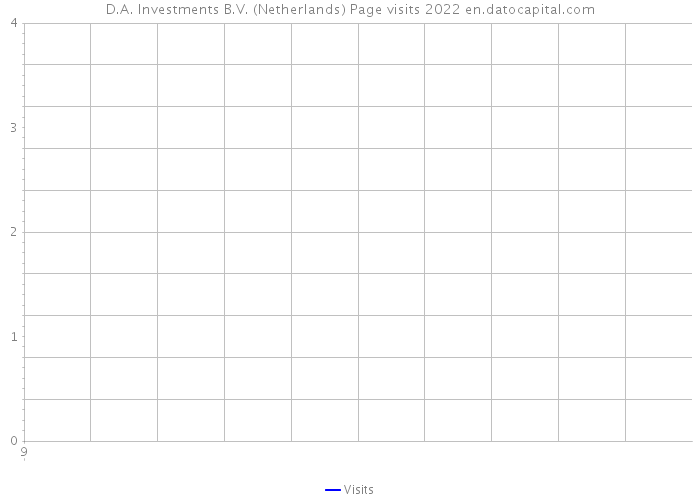 D.A. Investments B.V. (Netherlands) Page visits 2022 