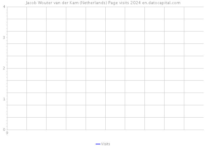 Jacob Wouter van der Kam (Netherlands) Page visits 2024 