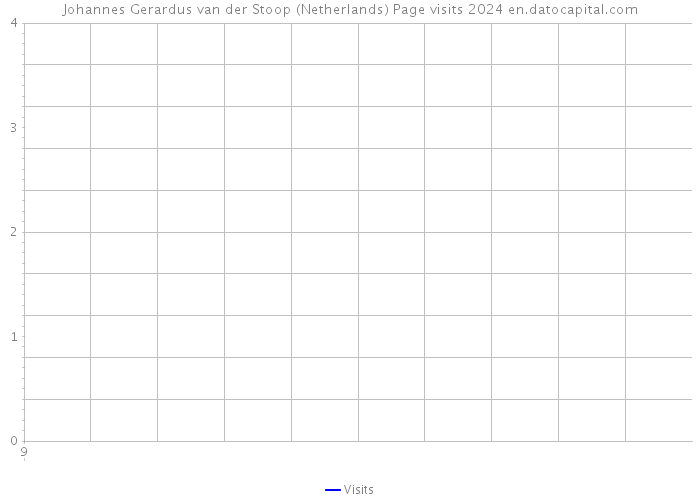 Johannes Gerardus van der Stoop (Netherlands) Page visits 2024 