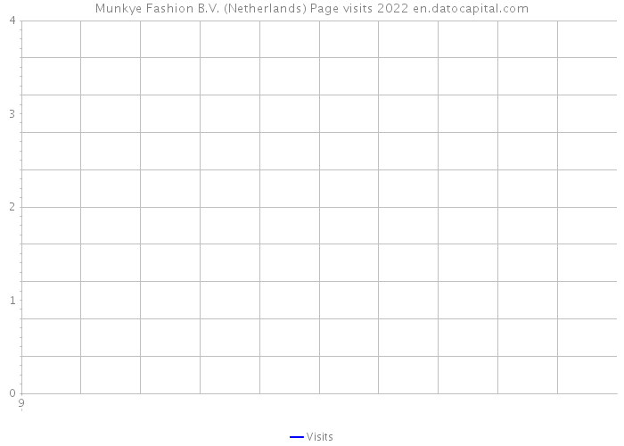 Munkye Fashion B.V. (Netherlands) Page visits 2022 