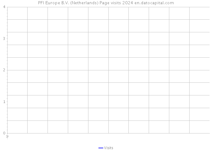 PFI Europe B.V. (Netherlands) Page visits 2024 