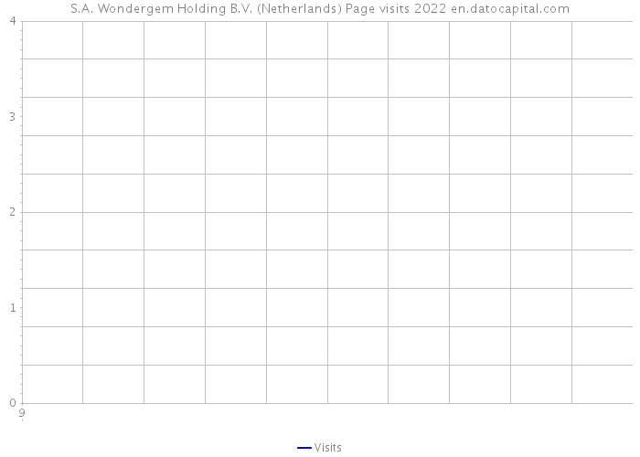 S.A. Wondergem Holding B.V. (Netherlands) Page visits 2022 
