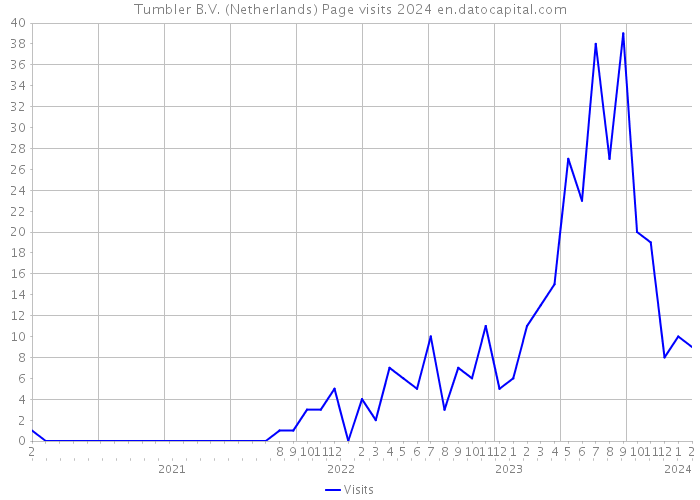 Tumbler B.V. (Netherlands) Page visits 2024 
