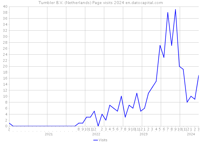 Tumbler B.V. (Netherlands) Page visits 2024 