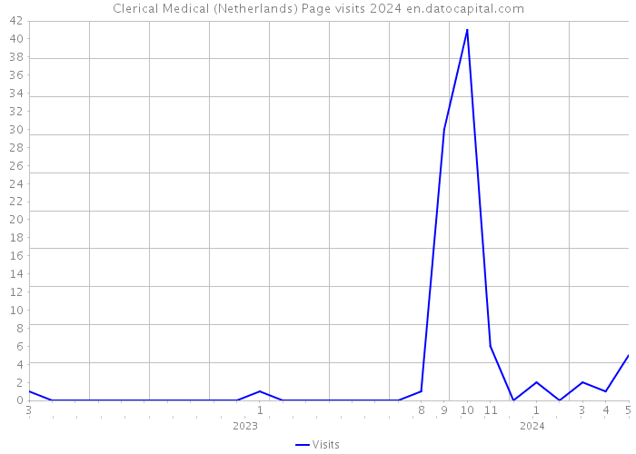 Clerical Medical (Netherlands) Page visits 2024 