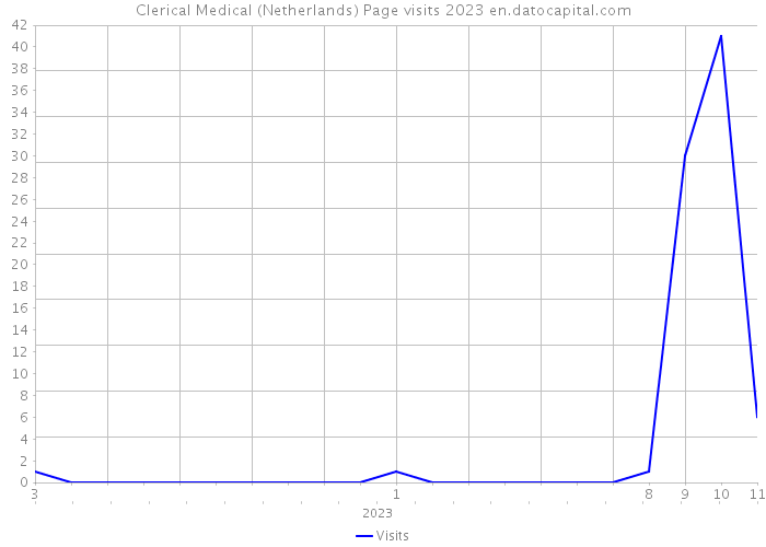 Clerical Medical (Netherlands) Page visits 2023 
