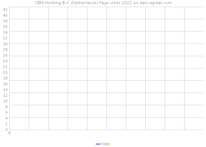 CBN! Holding B.V. (Netherlands) Page visits 2022 