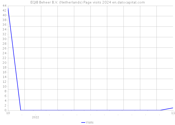 EQIB Beheer B.V. (Netherlands) Page visits 2024 