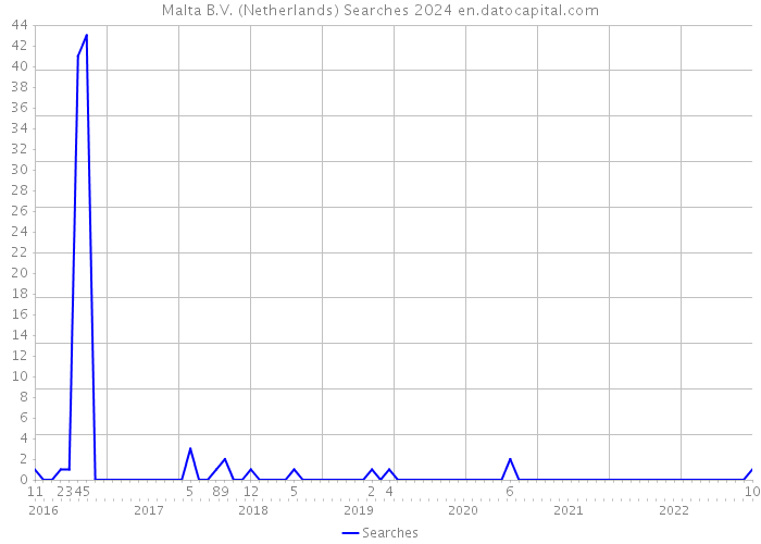 Malta B.V. (Netherlands) Searches 2024 