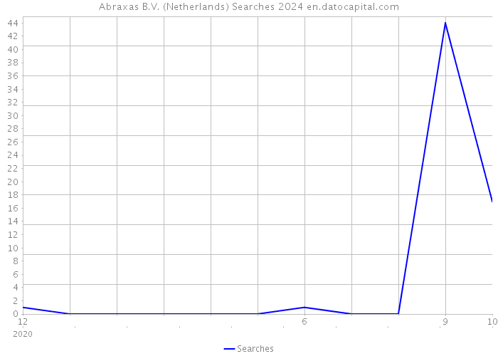Abraxas B.V. (Netherlands) Searches 2024 