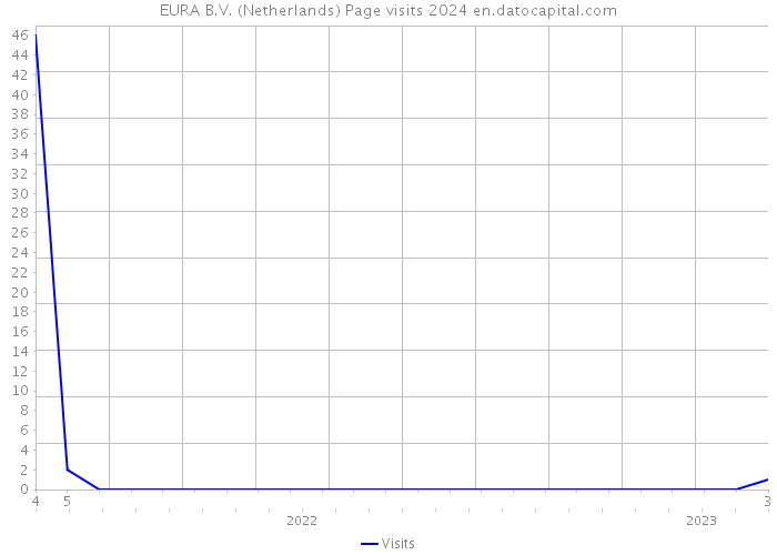 EURA B.V. (Netherlands) Page visits 2024 