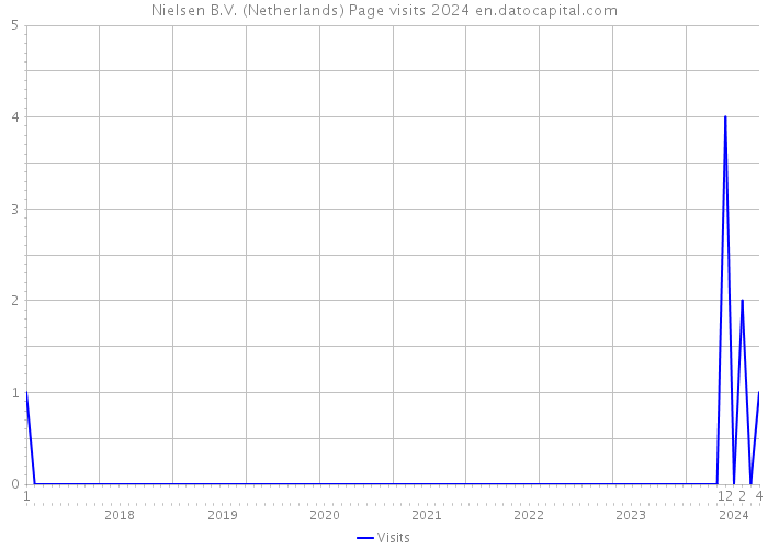 Nielsen B.V. (Netherlands) Page visits 2024 