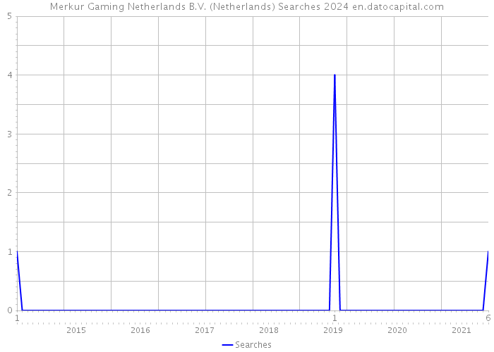 Merkur Gaming Netherlands B.V. (Netherlands) Searches 2024 