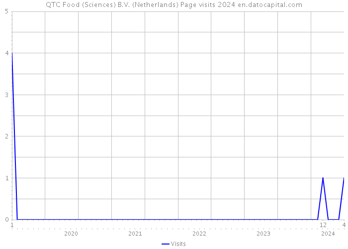 QTC Food (Sciences) B.V. (Netherlands) Page visits 2024 