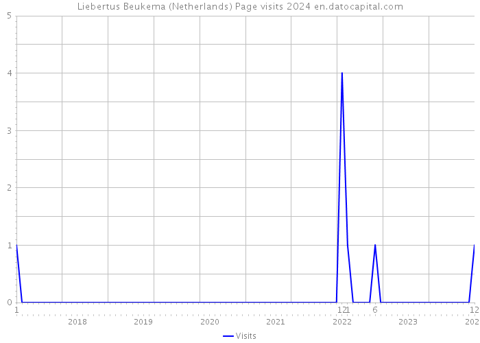Liebertus Beukema (Netherlands) Page visits 2024 