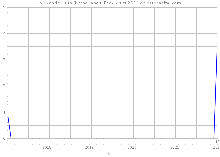 Alexander Luth (Netherlands) Page visits 2024 