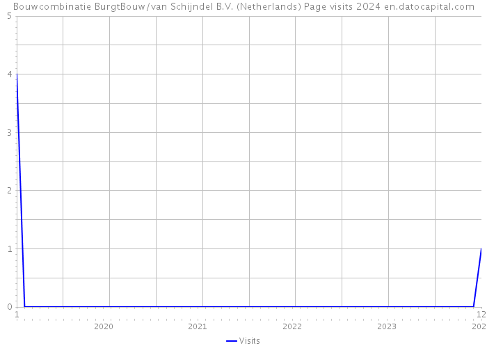 Bouwcombinatie BurgtBouw/van Schijndel B.V. (Netherlands) Page visits 2024 