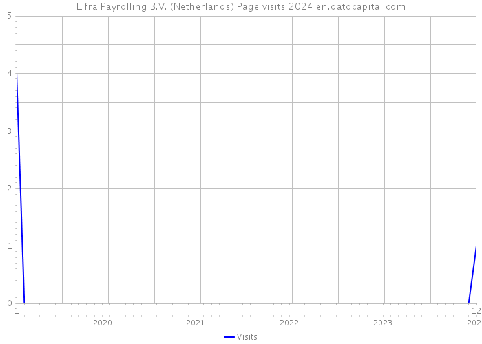 Elfra Payrolling B.V. (Netherlands) Page visits 2024 