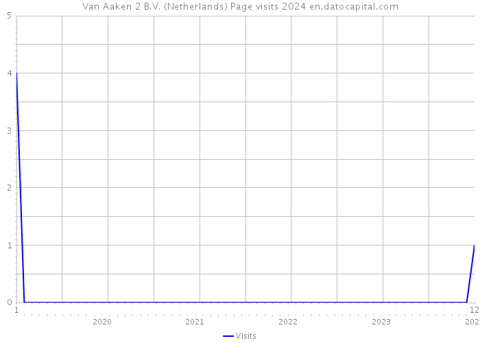 Van Aaken 2 B.V. (Netherlands) Page visits 2024 