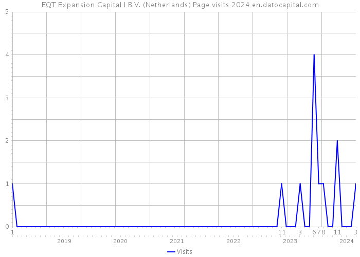 EQT Expansion Capital I B.V. (Netherlands) Page visits 2024 
