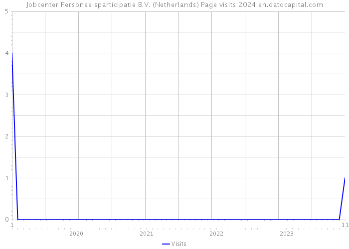Jobcenter Personeelsparticipatie B.V. (Netherlands) Page visits 2024 