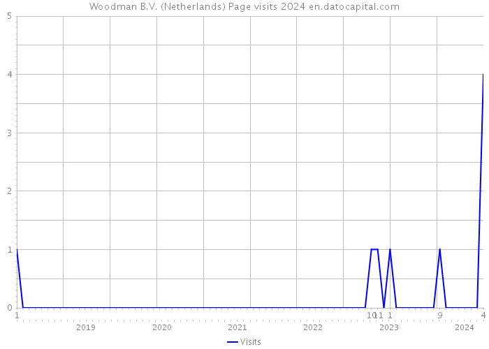 Woodman B.V. (Netherlands) Page visits 2024 