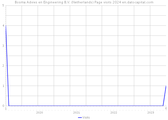 Bosma Advies en Engineering B.V. (Netherlands) Page visits 2024 