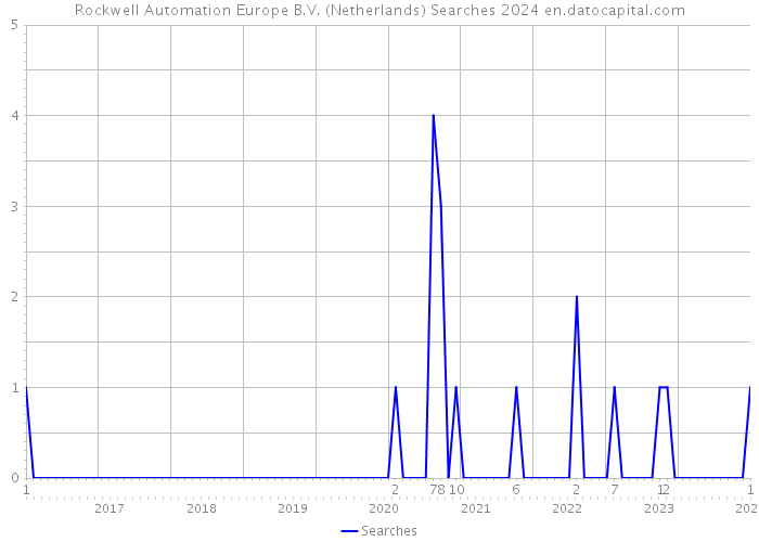 Rockwell Automation Europe B.V. (Netherlands) Searches 2024 